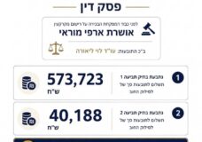 זכייה בפסק דין בסך 613,911 ש"ח נגד דייר סרבן